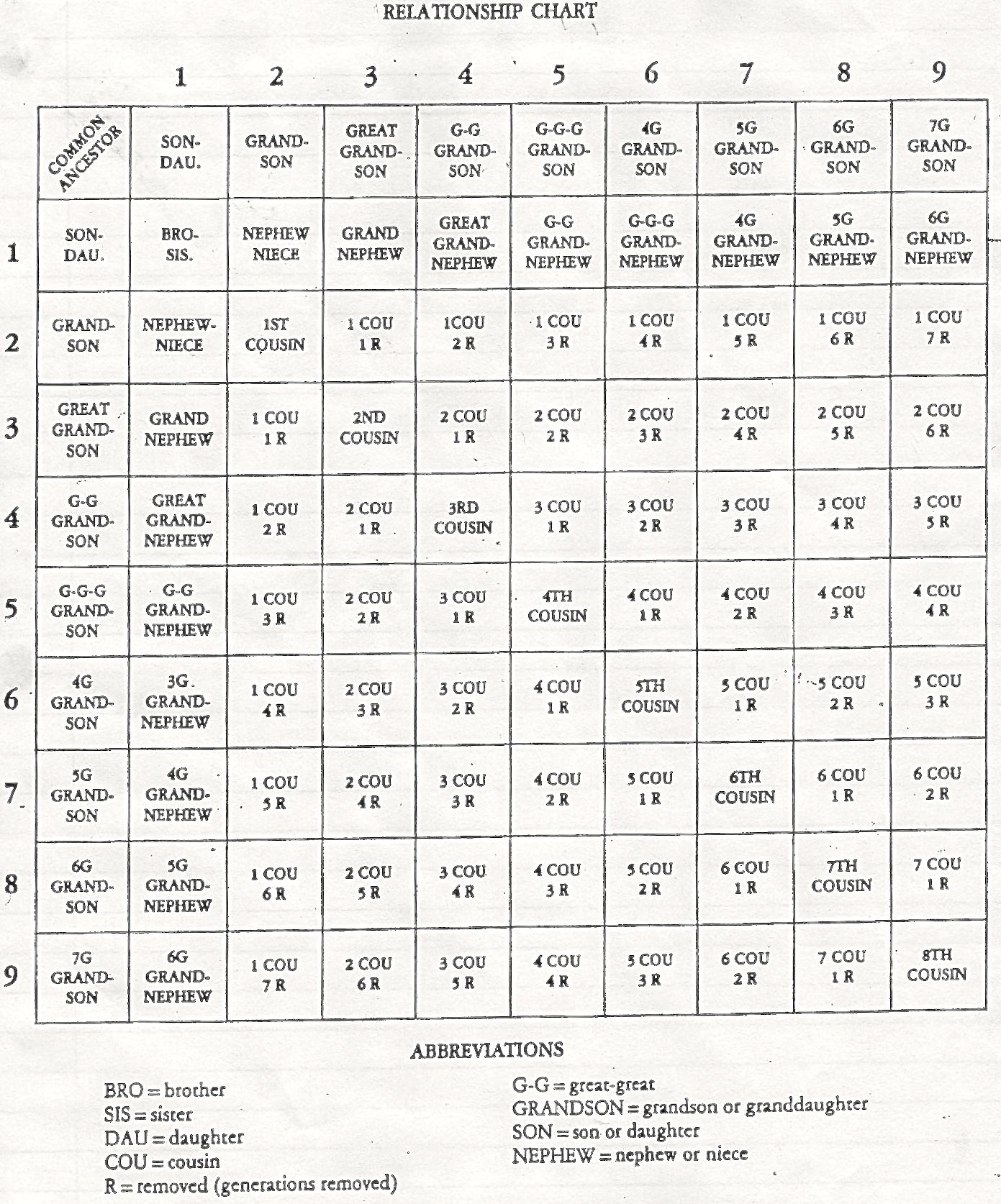 Relationship Chart | 8 N. C. Families