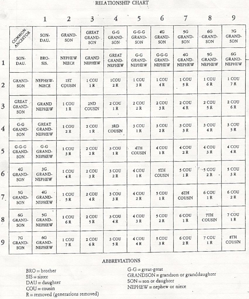 Relationship Chart | 8 N. C. Families